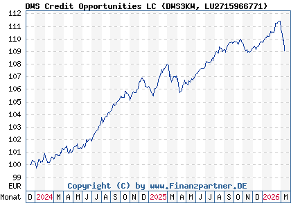 Chart: DWS Credit Opportunities LC (DWS3KW LU2715966771)