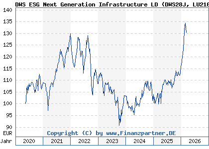 Chart: DWS ESG Next Generation Infrastructure LD (DWS28J LU2162004621)
