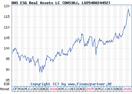 Chart: DWS ESG Real Assets LC (DWS3HJ LU2548824452)