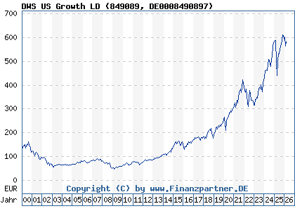 Chart: DWS US Growth LD (849089 DE0008490897)