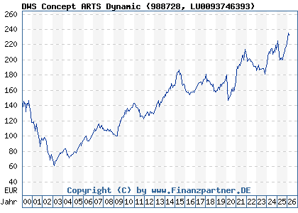 Chart: DWS Concept ARTS Dynamic (988728 LU0093746393)