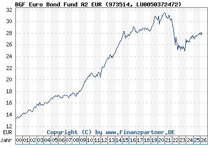 Chart: BGF Euro Bond Fund A2 EUR (973514 LU0050372472)