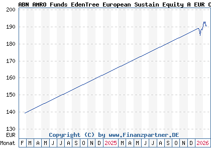 Chart: ABN AMRO Funds EdenTree European Sustain Equity A EUR Cap (A2H74Q LU1481504865)
