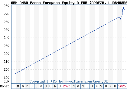 Chart: ABN AMRO Pzena European Equity A EUR (A2DFZN LU0849850408)