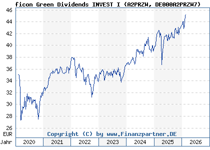 Chart: ficon Green Dividends INVEST I (A2PRZW DE000A2PRZW7)
