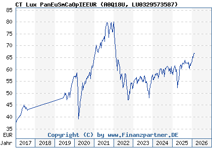 Chart: CT Lux PanEuSmCaOpIEEUR (A0Q18U LU0329573587)