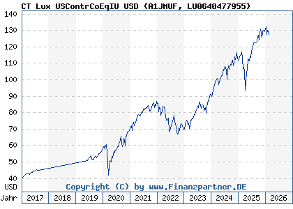 Chart: CT Lux USContrCoEqIU USD (A1JMUF LU0640477955)