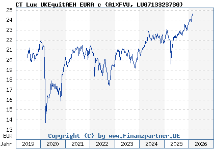 Chart: CT Lux UKEquitAEH EURA c (A1XFVU LU0713323730)