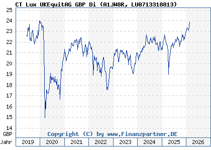 Chart: CT Lux UKEquitAG GBP Di (A1JW8R LU0713318813)
