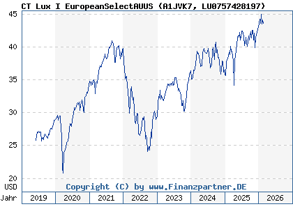 Chart: CT Lux I EuropeanSelectAUUS (A1JVK7 LU0757428197)