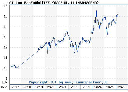 Chart: CT Lux PanEuAbAlIEE (A2APUW LU1469429549)
