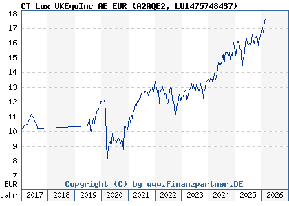 Chart: CT Lux UKEquInc AE EUR (A2AQE2 LU1475748437)