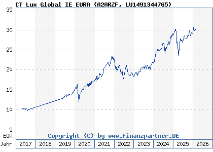 Chart: CT Lux Global IE EURA (A2ARZF LU1491344765)