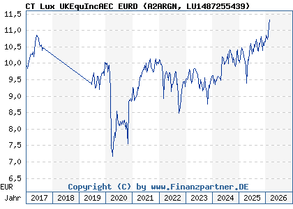 Chart: CT Lux UKEquIncAEC EURD (A2ARGN LU1487255439)