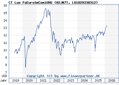 Chart: CT Lux PaEuroSmCom1UHU (A2JN7T LU1829330312)