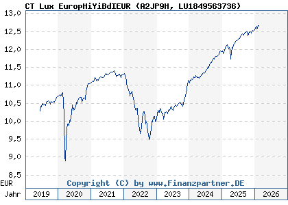 Chart: CT Lux EuropHiYiBdIEUR (A2JP9H LU1849563736)