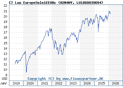 Chart: CT Lux EuropeSele1EEUAc (A2N4WY LU1868839694)