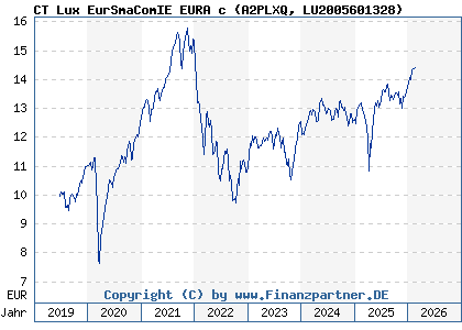 Chart: CT Lux EurSmaComIE EURA c (A2PLXQ LU2005601328)