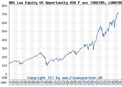 Chart: UBS Lux Equity US Opportunity USD P acc (986705 LU0070848113)