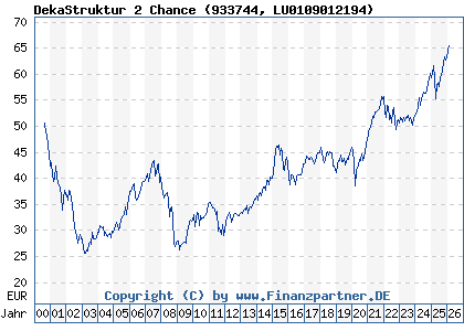 Chart: DekaStruktur 2 Chance (933744 LU0109012194)