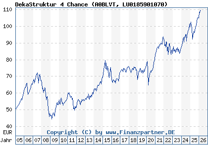 Chart: DekaStruktur 4 Chance (A0BLVT LU0185901070)