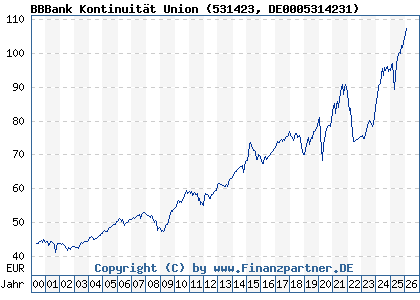 Chart: BBBank Kontinuit&auml;t Union (531423 DE0005314231)