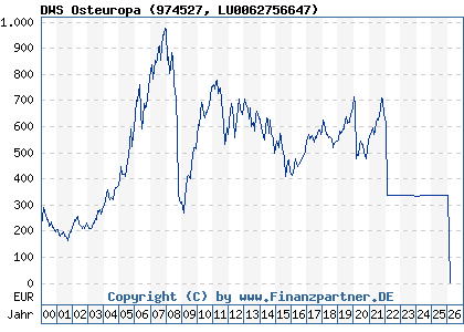 Chart: DWS Osteuropa (974527 LU0062756647)