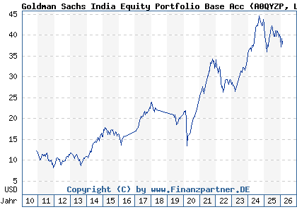 Chart: Goldman Sachs India Equity Portfolio Base Acc (A0QYZP LU0333810181)