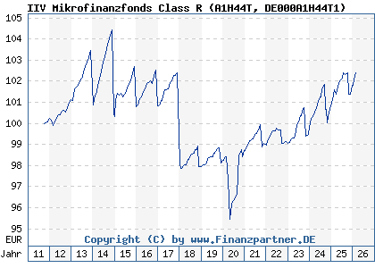 Chart: IIV Mikrofinanzfonds Class R (A1H44T DE000A1H44T1)