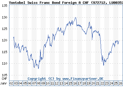Chart: Vontobel Swiss Franc Bond Foreign A CHF (972712 LU0035736726)