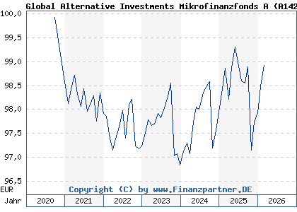 Chart: Global Alternative Investments Mikrofinanzfonds A (A142F2 LU1309710678)