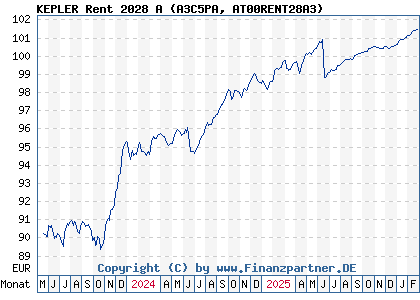 Chart: KEPLER Rent 2028 A (A3C5PA AT00RENT28A3)