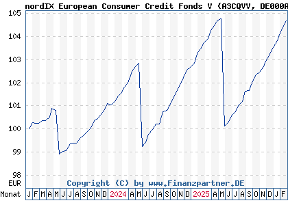 Chart: nordIX European Consumer Credit Fonds V (A3CQVV DE000A3CQVV6)