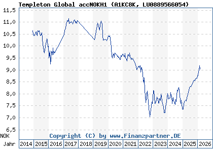 Chart: Templeton Global accNOKH1 (A1KC8K LU0889566054)