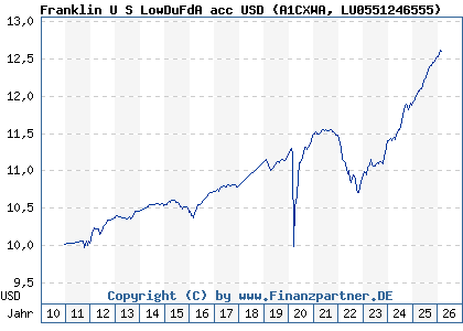 Chart: Franklin U S LowDuFdA acc USD (A1CXWA LU0551246555)