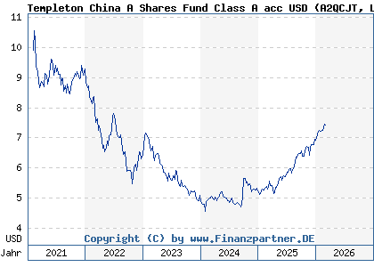 Chart: Templeton China A Shares Fund Class A acc USD (A2QCJT LU2213484517)