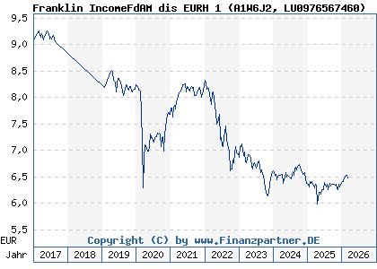 Chart: Franklin IncomeFdAM dis EURH 1 (A1W6J2 LU0976567460)
