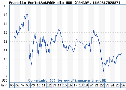 Chart: Franklin EurTotRetFdAM dis USD (A0HGAV LU0231792887)