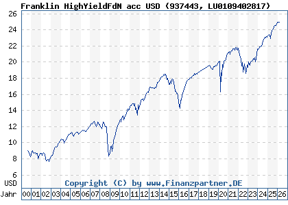 Chart: Franklin HighYieldFdN acc USD (937443 LU0109402817)