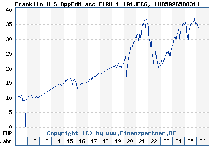 Chart: Franklin U S OppFdN acc EURH 1 (A1JFCG LU0592650831)