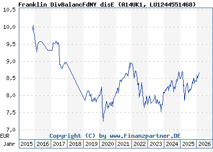 Chart: Franklin DivBalancFdNY disE (A14UK1 LU1244551468)