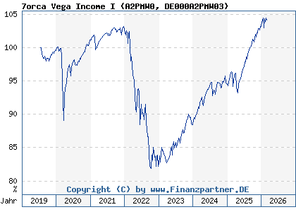 Chart: 7orca Vega Income I (A2PMW0 DE000A2PMW03)