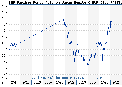 Chart: BNP Paribas Funds Asia ex Japan Equity C EUR Dist (A1T8UE LU0823397525)