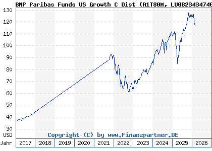 Chart: BNP Paribas Funds US Growth C Dist (A1T80M LU0823434740)