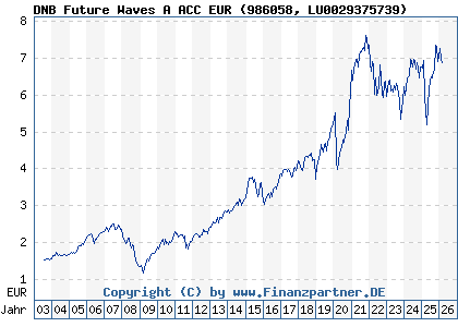 Chart: DNB Future Waves A ACC EUR (986058 LU0029375739)