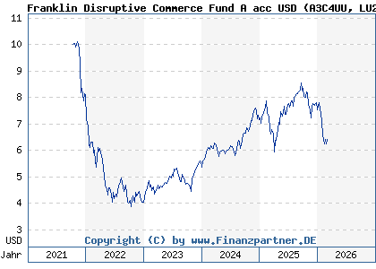 Chart: Franklin Disruptive Commerce Fund A acc USD (A3C4UU LU2387455194)