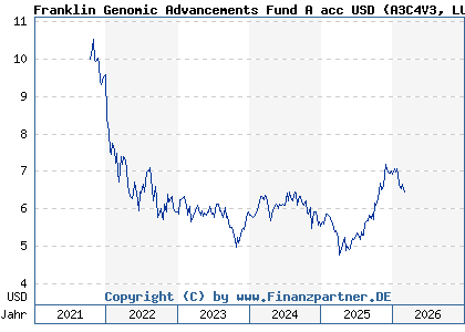Chart: Franklin Genomic Advancements Fund A acc USD (A3C4V3 LU2387456838)