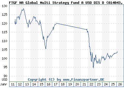 Chart: FTGF WA Global Multi Strategy Fund A USD DIS D (814043 IE0031618964)