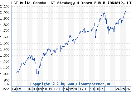Chart: LGT Multi Assets LGT Strategy 4 Years EUR B (964812 LI0008232220)