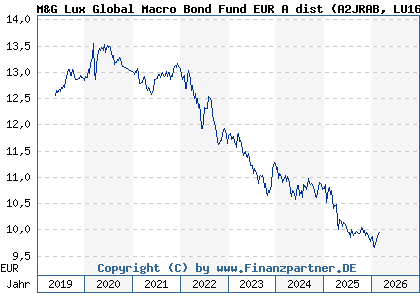 Chart: M&G Lux Global Macro Bond Fund EUR A dist (A2JRAB LU1670719704)